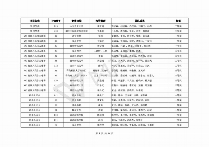 关于公布第六届山东省高校机器人大赛决赛成绩的通知_05.jpg