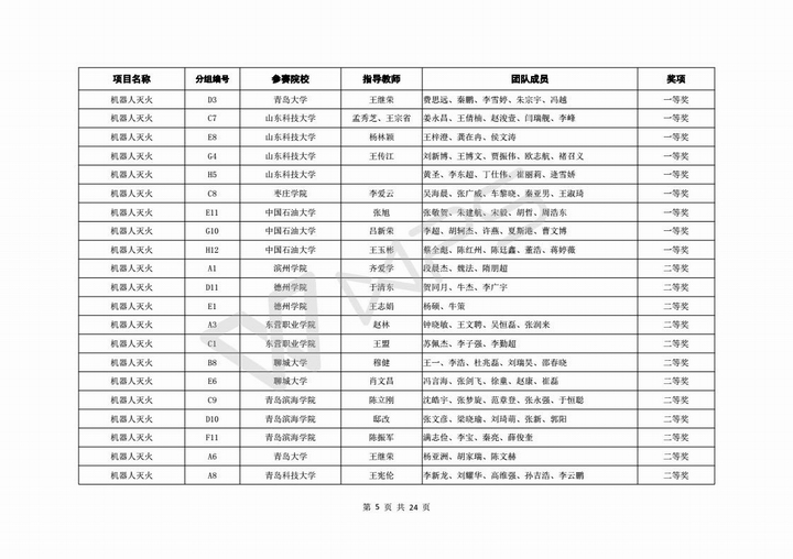 关于公布第六届山东省高校机器人大赛决赛成绩的通知_06.jpg