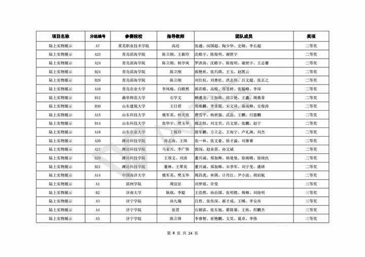 关于公布第六届山东省高校机器人大赛决赛成绩的通知_09.jpg