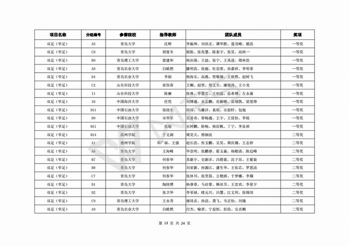 关于公布第六届山东省高校机器人大赛决赛成绩的通知_14.jpg