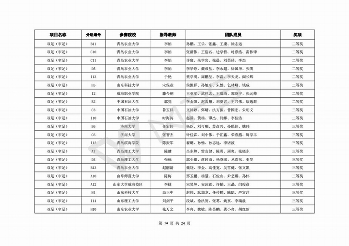 关于公布第六届山东省高校机器人大赛决赛成绩的通知_15.jpg