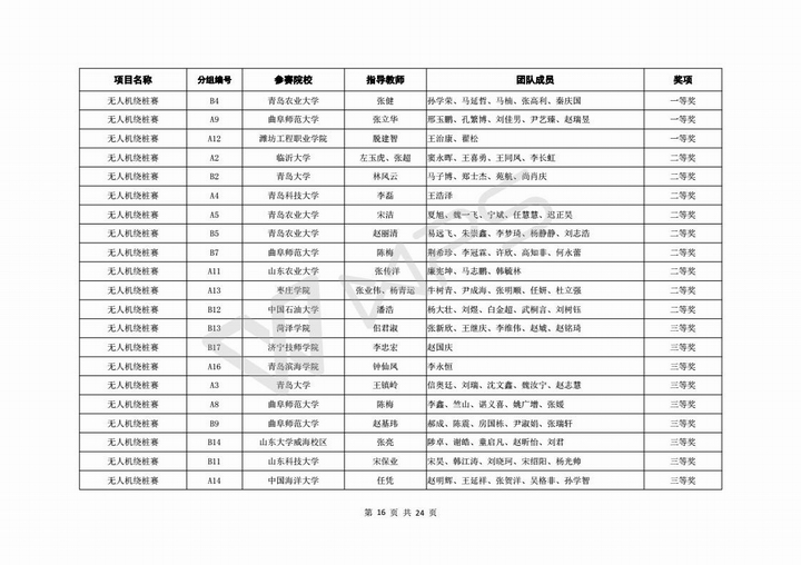 关于公布第六届山东省高校机器人大赛决赛成绩的通知_17.jpg