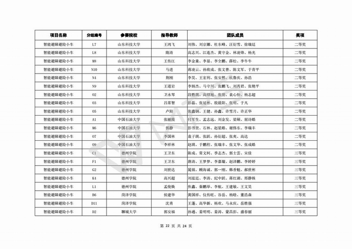 关于公布第六届山东省高校机器人大赛决赛成绩的通知_23.jpg