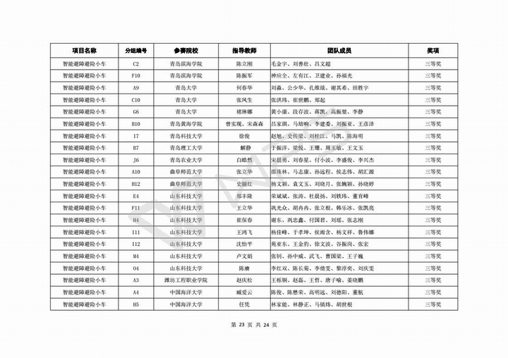 关于公布第六届山东省高校机器人大赛决赛成绩的通知_24.jpg